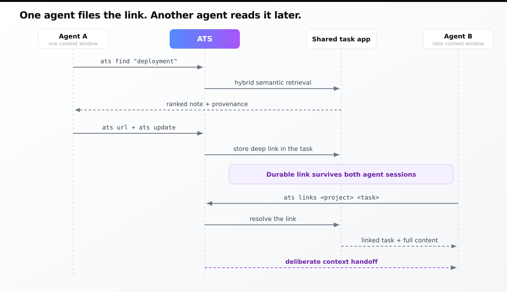 How a deep link hands context from one agent to another through the shared task app
