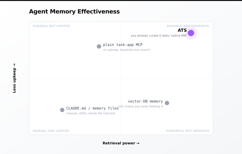 Agent Memory Effectiveness Matrix: retrieval power against upkeep, with ATS in the durable-and-powerful corner