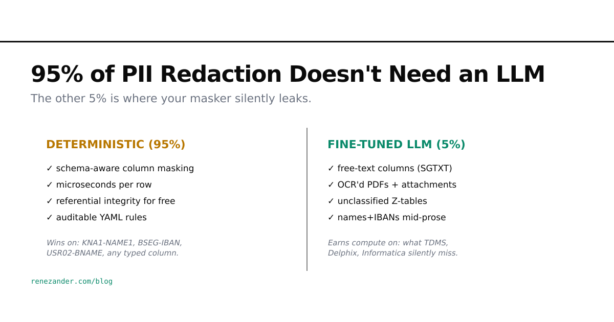 95% of PII Redaction Doesn't Need an LLM. The Other 5% Is Where Your Masker Leaks.