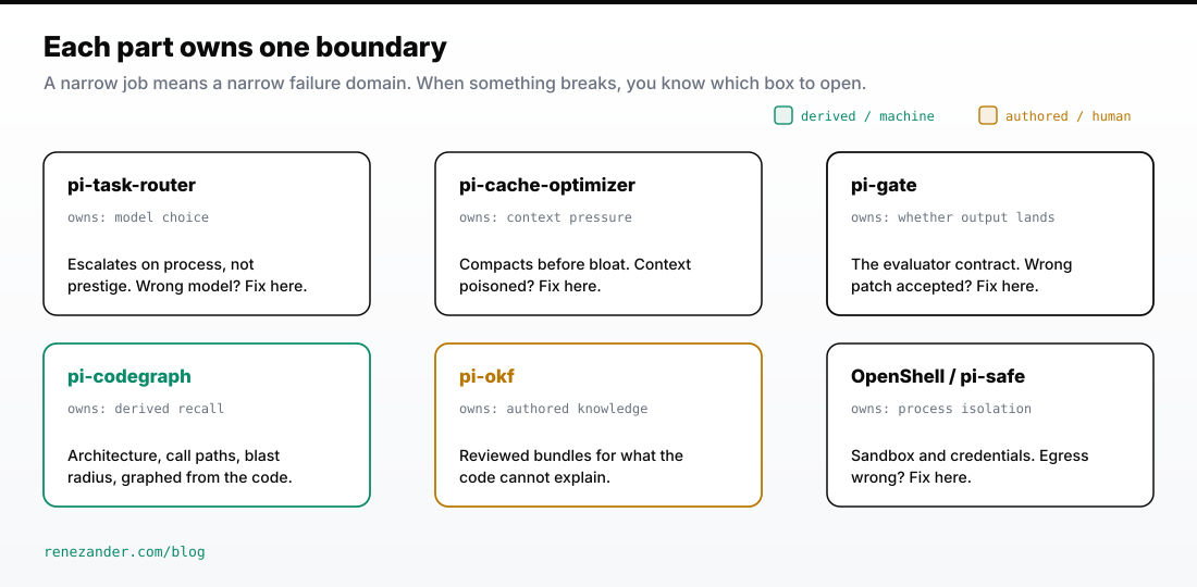 Each capability sits behind its own boundary: router, cache, derived code recall in teal, authored knowledge in amber, each a separate failure domain