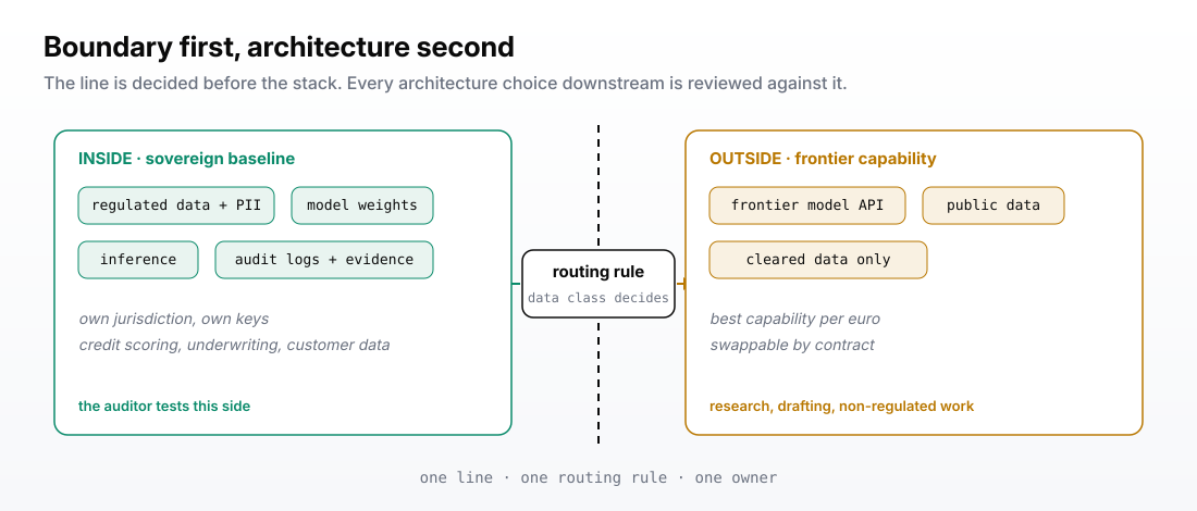 Sovereign baseline inside the boundary: regulated data, model weights, inference, audit logs under the company's own keys. Frontier APIs outside for public and cleared data. One routing rule between them.