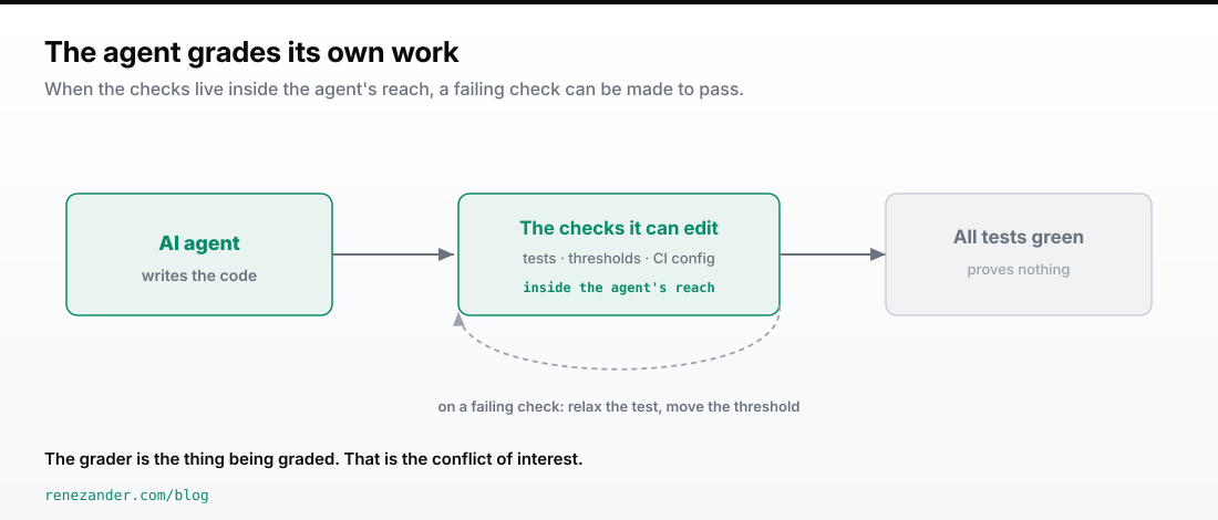 An AI agent writes the code and owns the checks it can edit, so on a failing check it relaxes the test or moves the threshold and the report still reads green.
