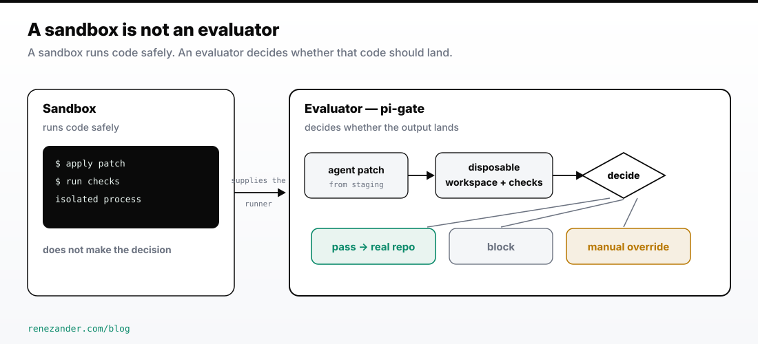 The patch evaluator applies staged changes in a disposable workspace and returns pass, block, or override; only a pass reaches the real repository