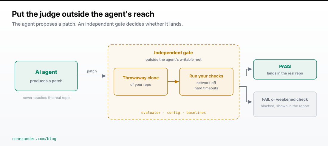 The agent produces a patch to an independent gate outside its writable root; a throwaway clone runs the checks with the network off and hard timeouts, and the change lands only on pass.