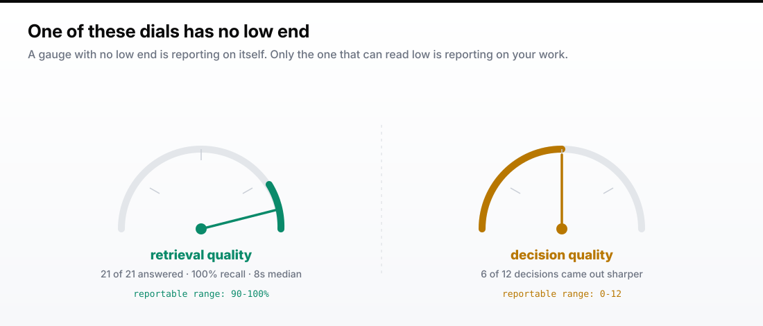 Two dials: retrieval pinned at the top of a narrow 90 to 100 percent scale, decision quality reading 6 of 12 on a full one