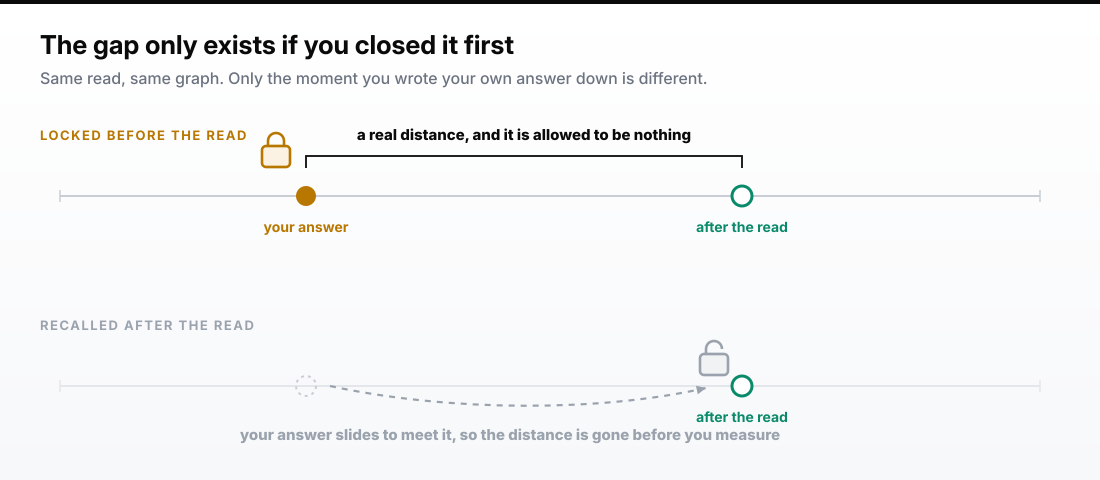 A locked answer with a measurable gap to the post-read position, against a recalled answer that slides to meet it