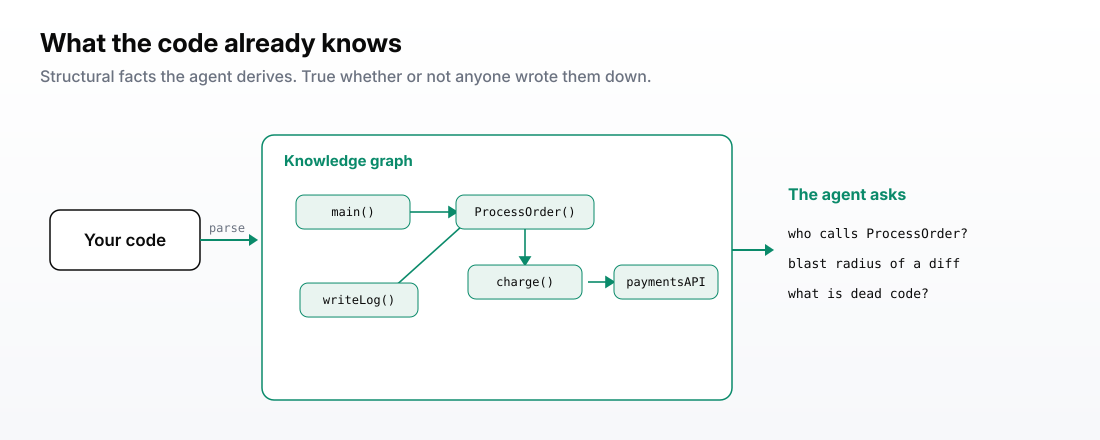 Code parsed into a knowledge graph, letting the agent ask who calls a function, the blast radius of a diff, and what is dead code