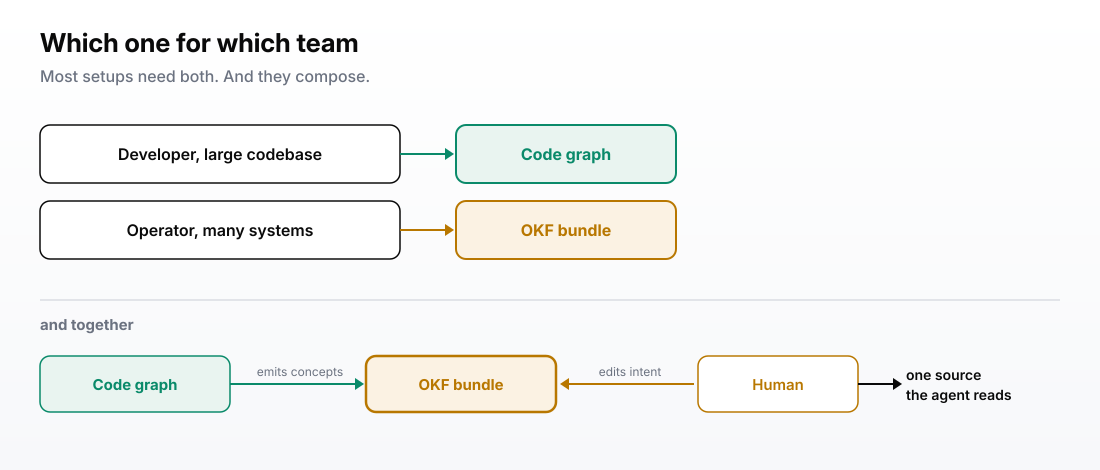 A developer in a large codebase maps to the code graph, an operator across many systems maps to the OKF bundle, and together the graph emits concepts into the bundle while a human edits intent, producing one source the agent reads
