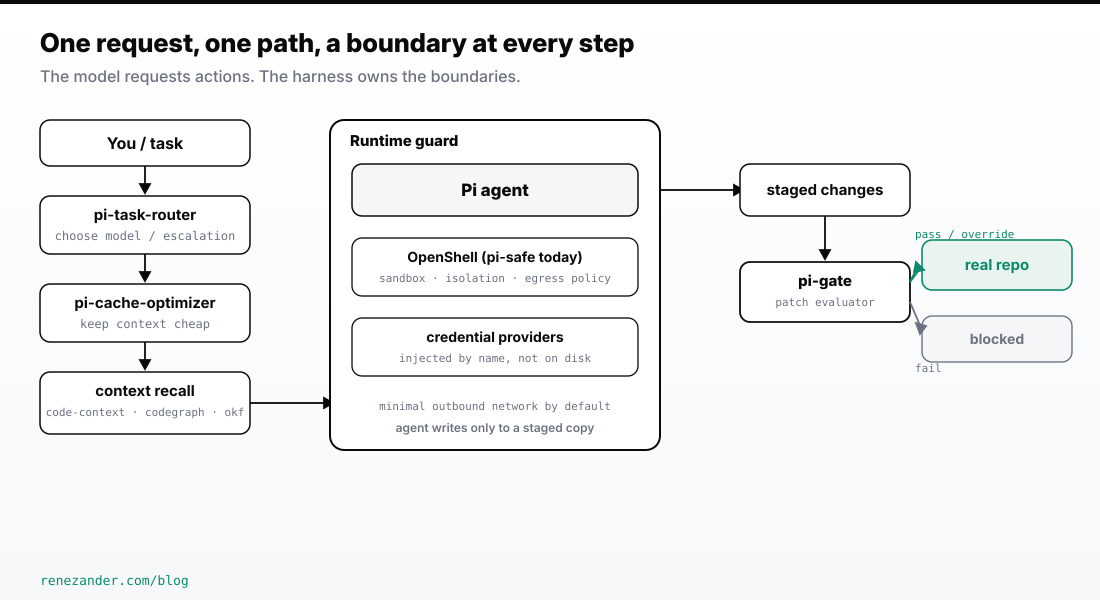 Overview: the request flows through model routing, context control, and the agent inside a runtime guard, then staged changes pass a patch evaluator before reaching the real repository