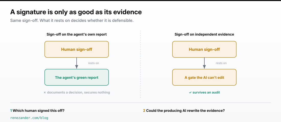 A human sign-off resting on the agent's own green report documents a decision but secures nothing; resting on an independent gate the AI cannot edit, the same sign-off survives an audit.