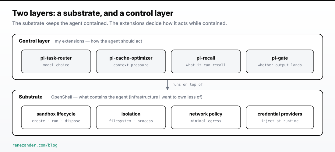 The substrate owns isolation, network policy, and credential providers; the control layer of small extensions owns model routing, context pressure, recall, and the patch gate