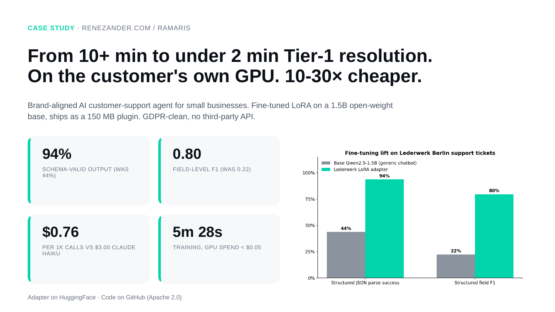 Brand-aligned SMB customer-support agent: case study with KPI lift and cost vs API